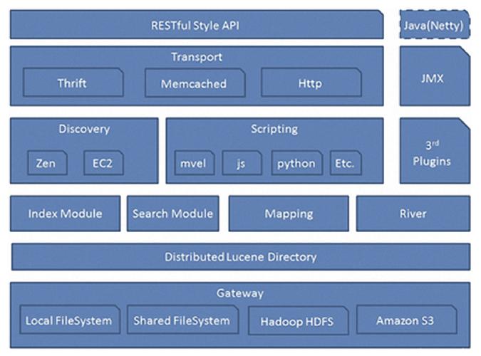Elasticsearch技术架构核心组件如何协同工作？-图1