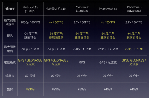 小米4K与大疆3SE，谁更值得入手？-图2