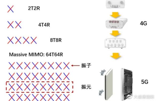 Massive MIMO关键技术如何突破瓶颈?-图2 Massive MIMO关键技术如何突破瓶颈?-图2