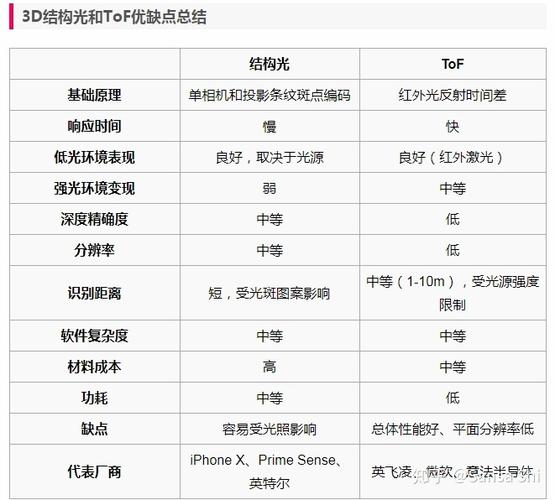 TOF与3D结构光技术核心区别是什么？-图3