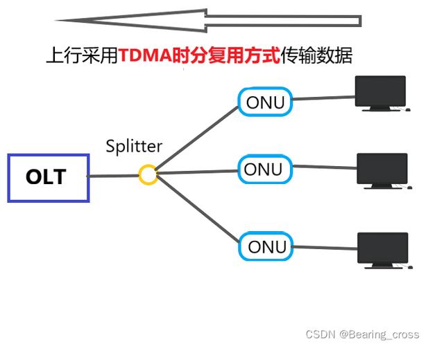 PON、EPON、GPON技术有何区别？-图3