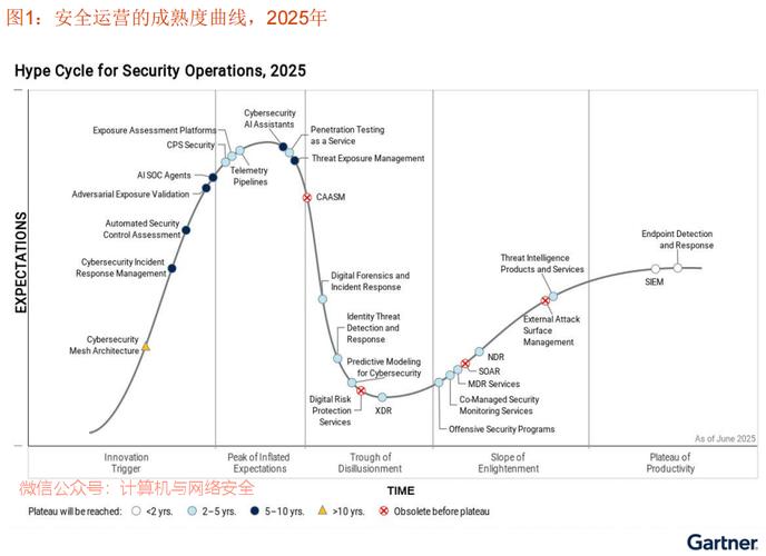 2025年Gartner技术曲线，哪些技术将成主流？-图1