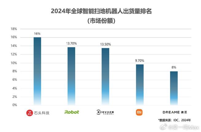 Gartner无人机电池市场未来趋势如何？-图3