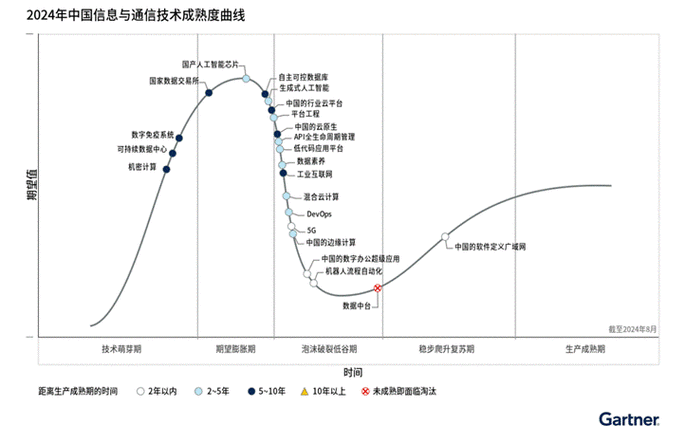 2025年Gartner技术曲线，哪些技术将引领变革？-图3