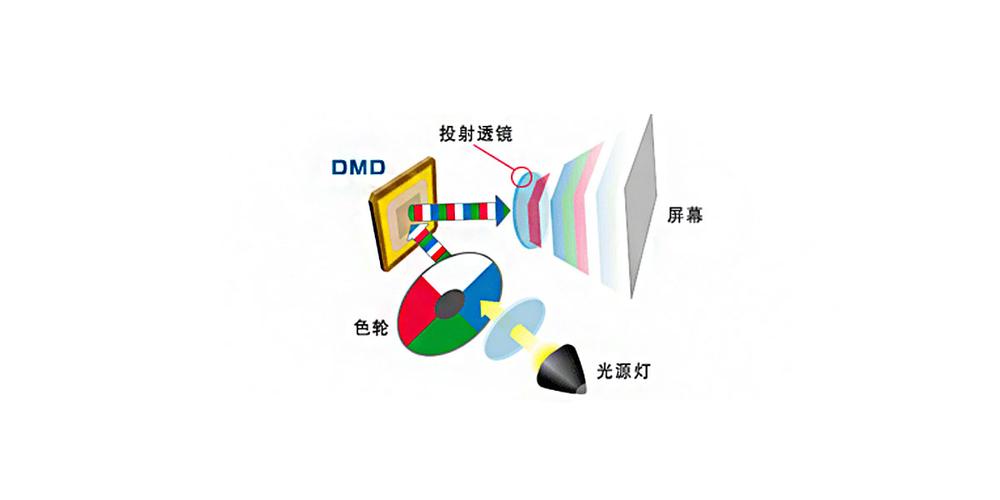 LCD与DLP投影技术，哪种更适合你？-图2