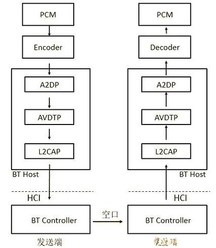 蓝牙技术如何实现高效稳定连接？-图2