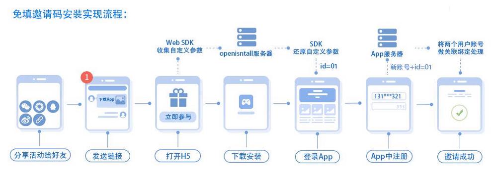 openinstall如何实现无痕安装与数据精准归因？-图2