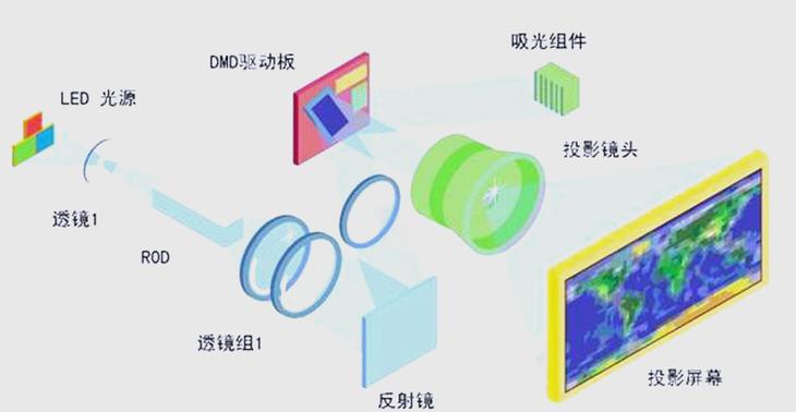 DLP技术优缺点如何？-图3