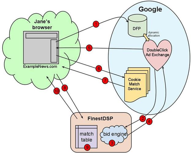 Cookie mapping技术如何实现跨域用户追踪？-图1