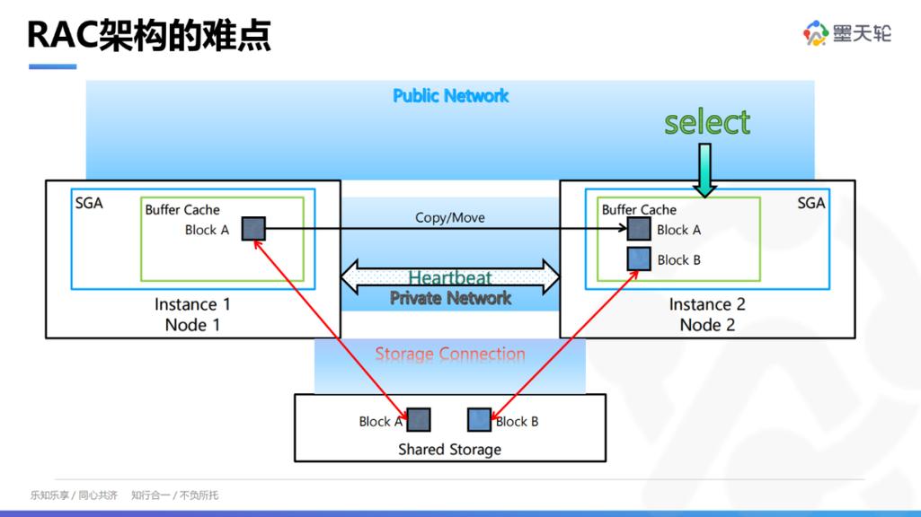 Oracle RAC技术方案如何实现高可用与负载均衡？-图1