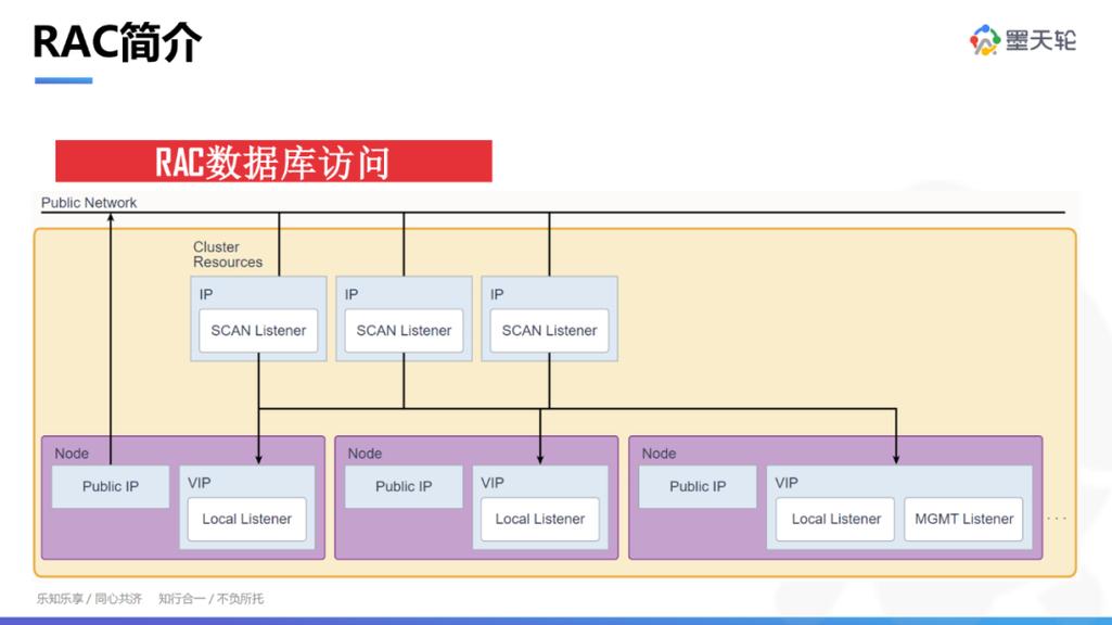 Oracle RAC技术方案如何实现高可用与负载均衡？-图2