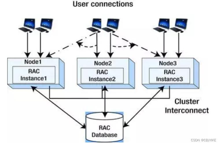 Oracle RAC技术方案如何实现高可用与负载均衡？-图3