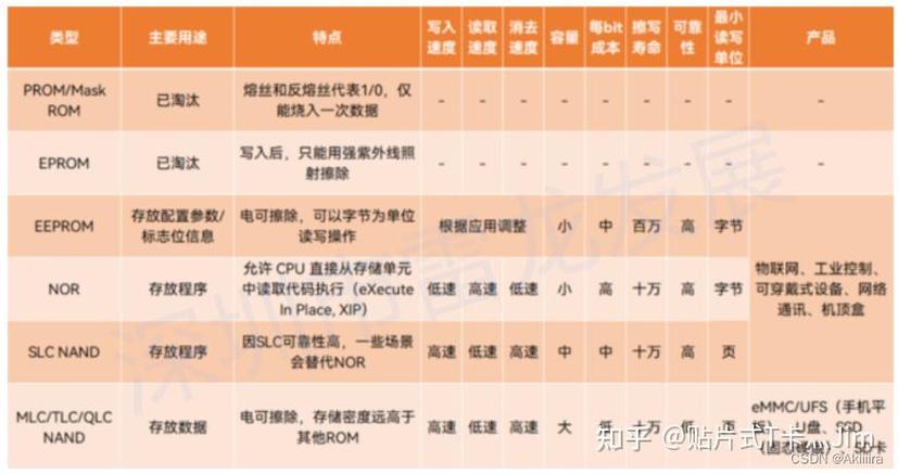 NAND Flash技术难点究竟有哪些核心挑战？-图1