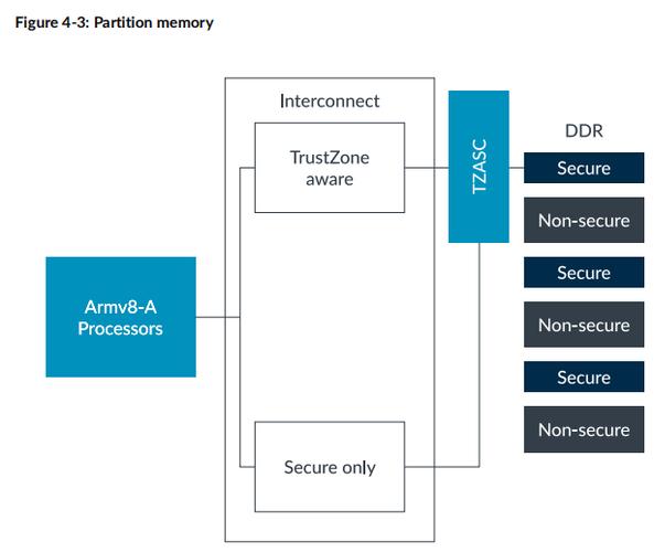 Arm TrustZone技术如何保障系统安全隔离？-图3