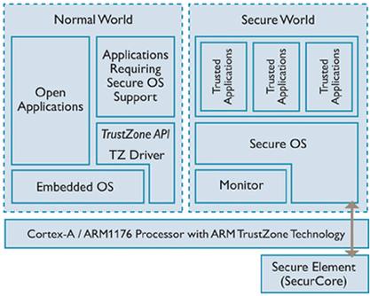 Arm TrustZone技术如何保障系统安全隔离？-图1