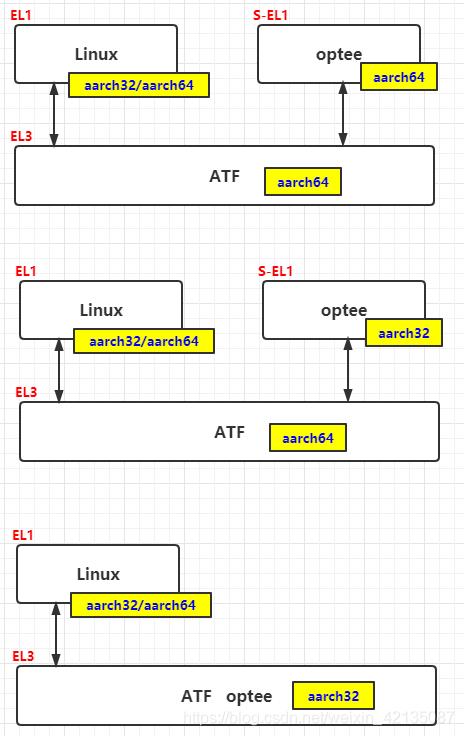 Arm TrustZone技术如何保障系统安全隔离？-图2