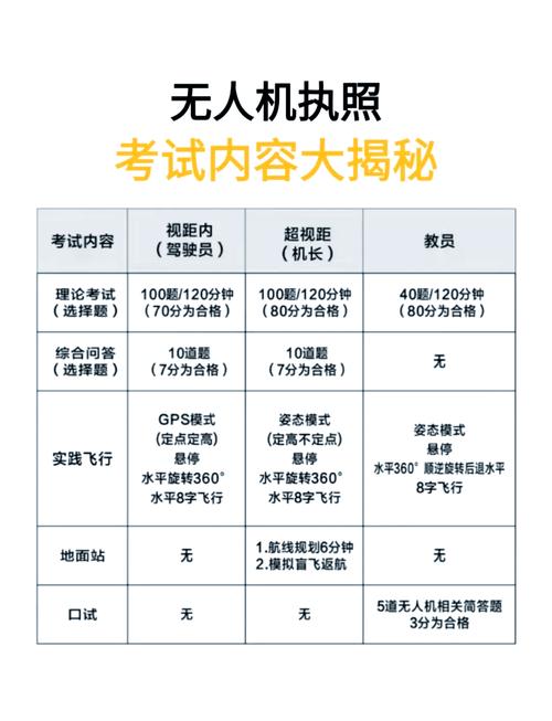 AOPA无人机考试怎么考？-图1