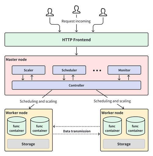 Serverless如何实现？技术难点有哪些？-图1
