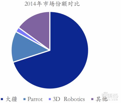 Parrot无人机市场份额如何？-图3