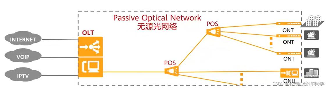 GPON对比传统技术，优势究竟体现在哪些方面？-图1