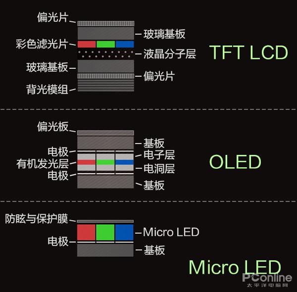 MicroLED显示技术究竟是什么？-图1