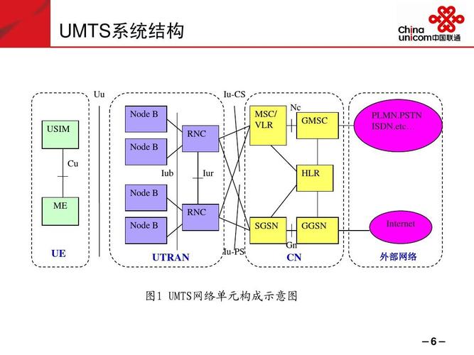 GSM与WCDMA网络有何区别？-图1
