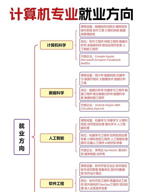 云计算技术与应用专业就业方向有哪些？-图1