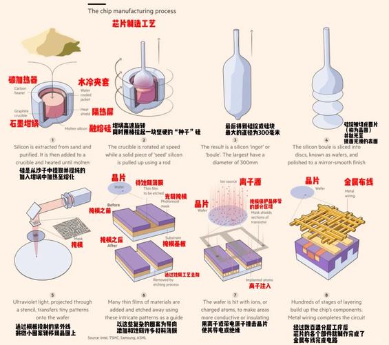 FinFET N+1技术原理是什么？-图2