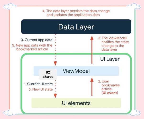 Android App技术点有哪些核心与难点？-图1