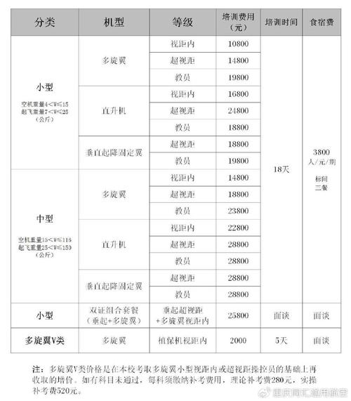 AOPA无人机培训费用是多少？-图1