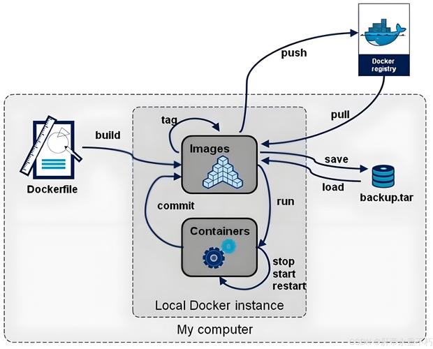 Docker最佳实践，具体技术要点有哪些？-图1