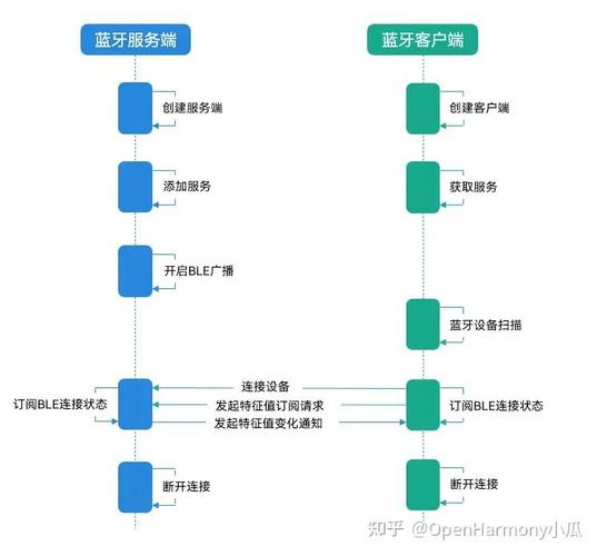 ble低功耗蓝牙技术开发指南-图2