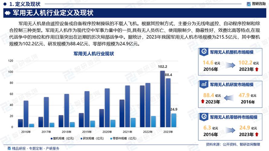 2025中国无人机销量将如何？-图3