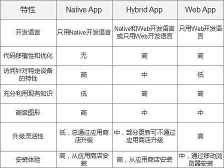 Web App开发如何选型最合适的技术？-图1