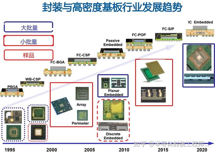 SIP系统封装制造技术如何突破瓶颈？-图1