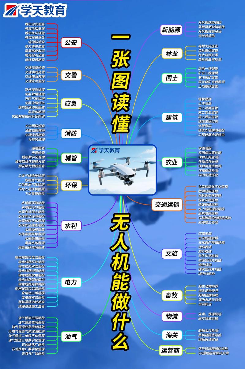 无人机还能解锁哪些新领域？-图1