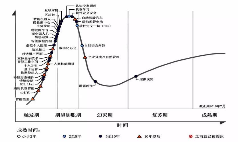 新兴技术曲线如何解读技术成熟度？-图3