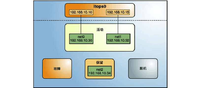 Solaris 11网络如何配置与管理？-图1