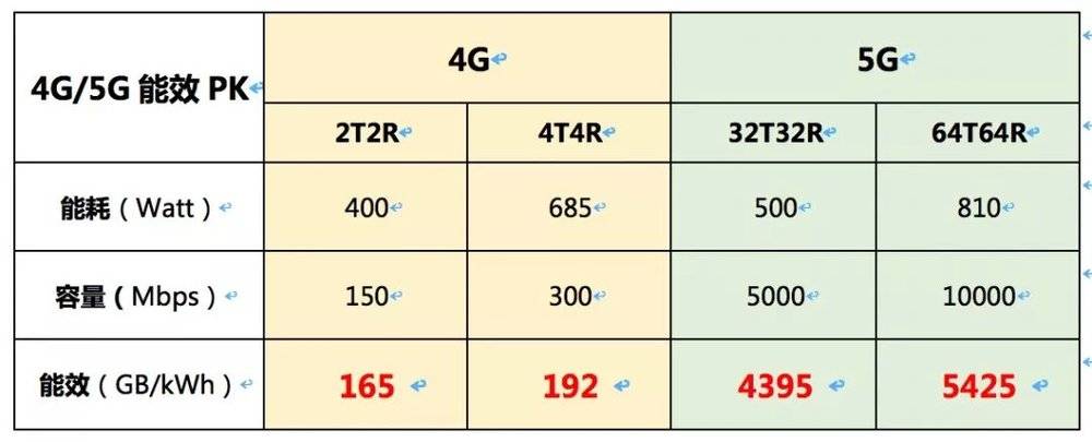 4G网络比4G快多少？还是笔误？-图3