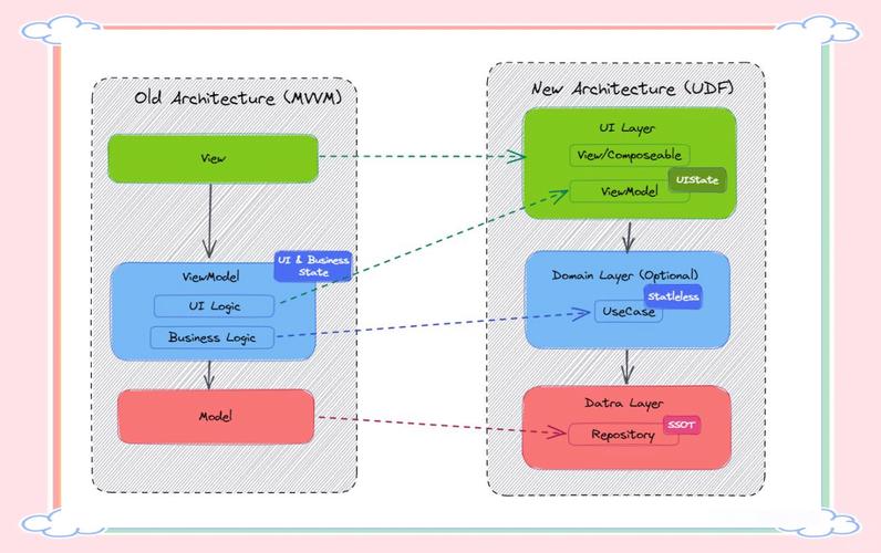 Android网络开发核心技术有哪些？-图2