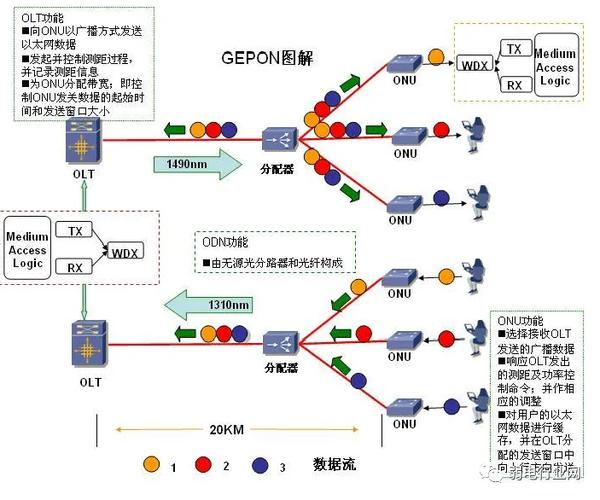 epon与gpon技术如何选择？-图2