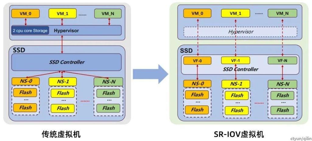 SRvIOV与DPDK如何协同加速网络？-图1