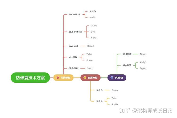 Android热修复如何实现无感更新与稳定性保障？-图1