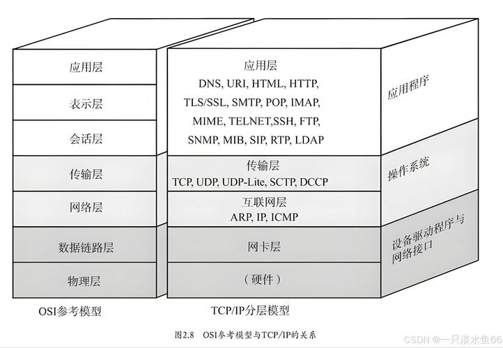 无线传感器网络 mac协议-图3