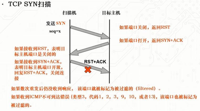 Syn Cookies技术如何防御SYN攻击？-图1