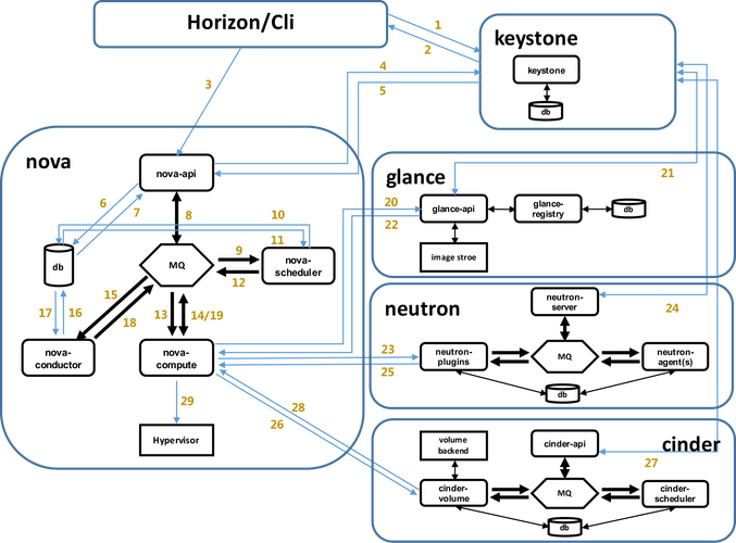 openstack技术方案-图2