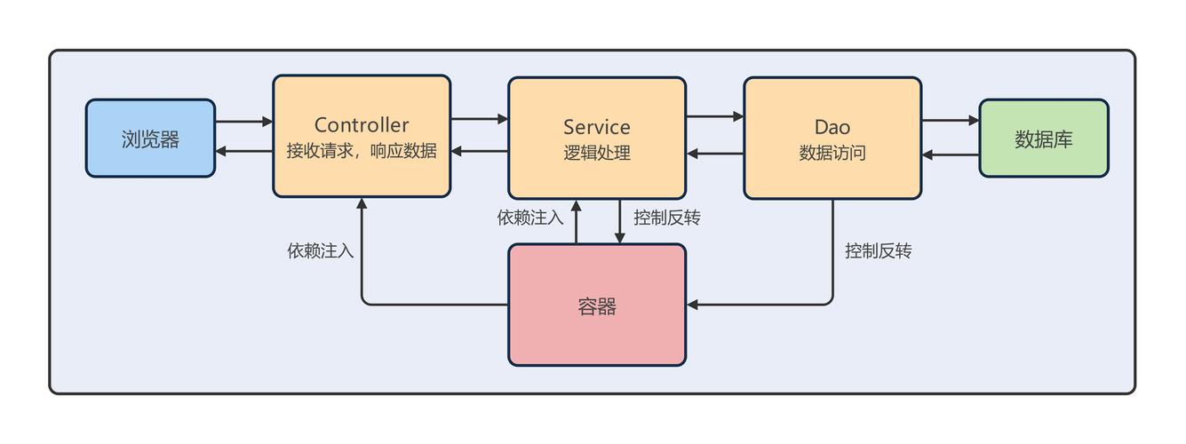 大型网站架构如何用Java实现核心技术？-图1