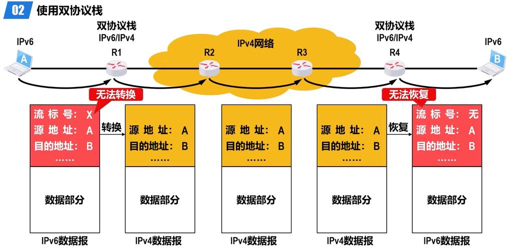 IPv4向IPv6过渡技术有哪些关键挑战？-图1
