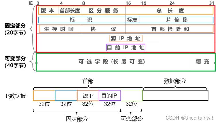 IPv4向IPv6过渡技术有哪些关键挑战？-图2
