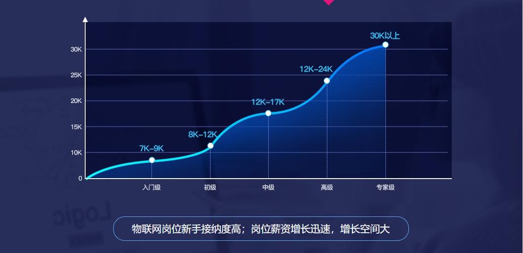 物联网应用技术专业就业前景-图1